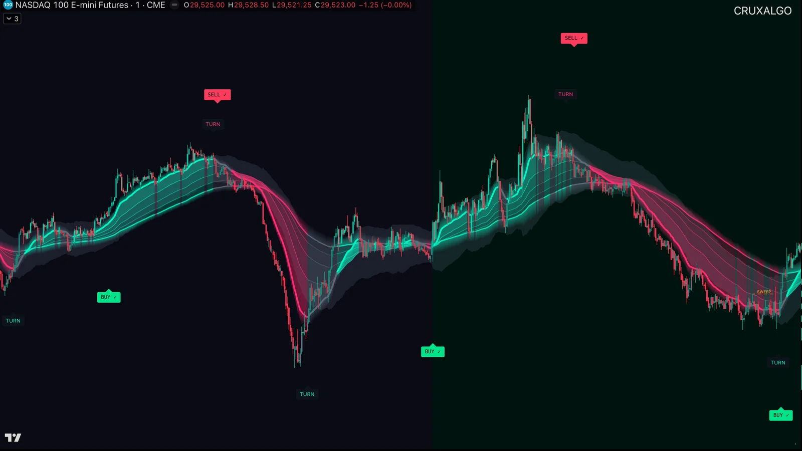 NASDAQ 100 futures chart with green BUY and red SELL markers printed under and over the bars that produced them.