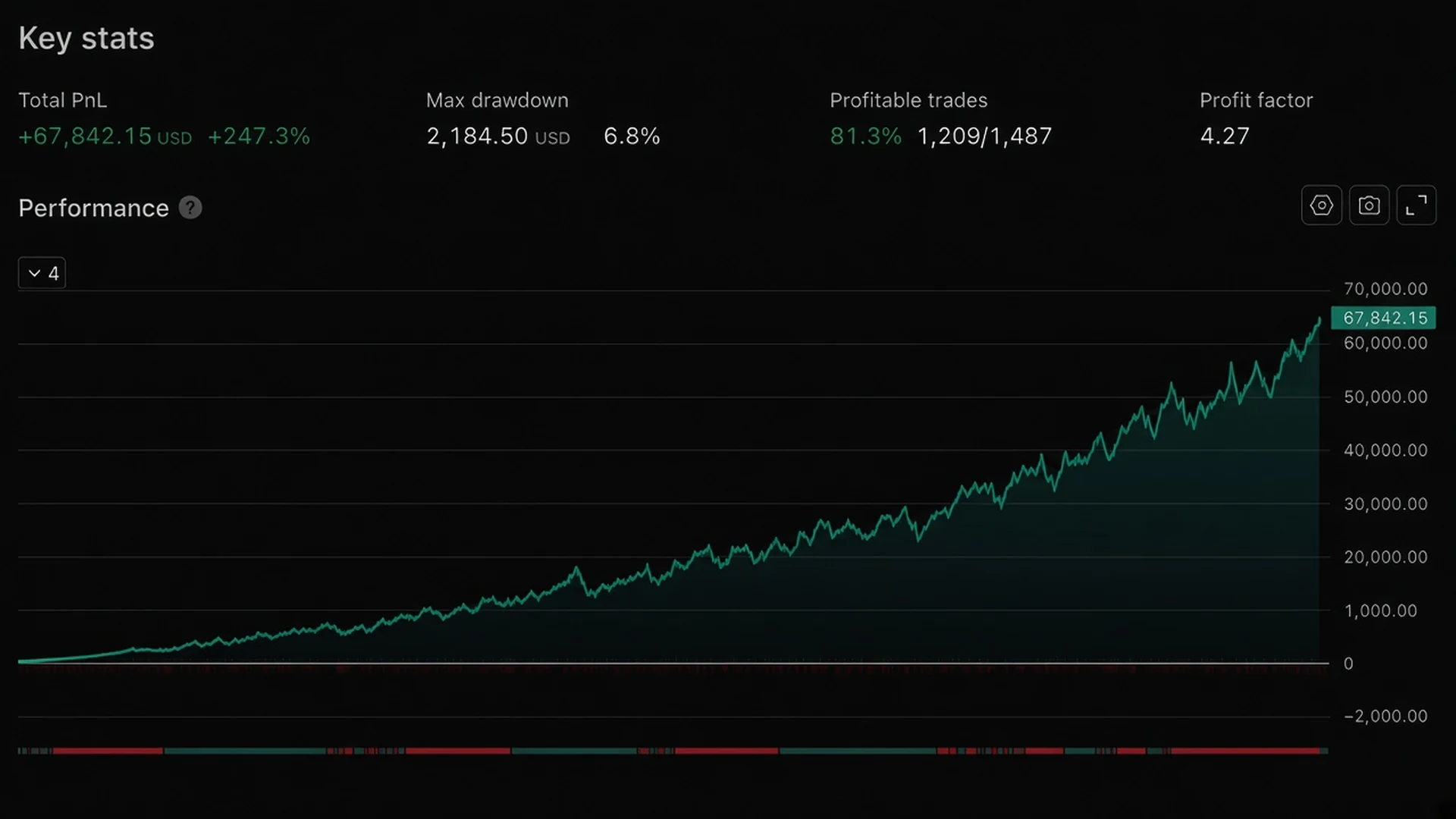 Strategy test summary: total PnL +67,842.15 USD (+247.3%), max drawdown 2,184.50 USD (6.8%), profitable trades 81.3% (1,209 of 1,487), profit factor 4.27, with the equity curve below.
