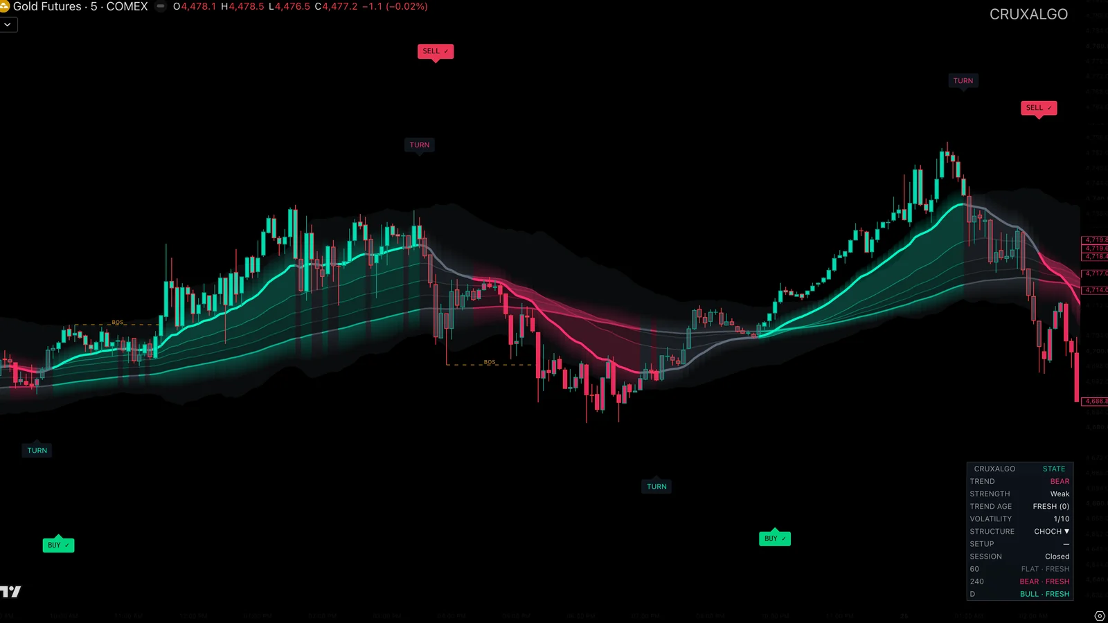 CruxAlgo state panel showing trend, strength, trend age, volatility, structure, session and three higher timeframes.