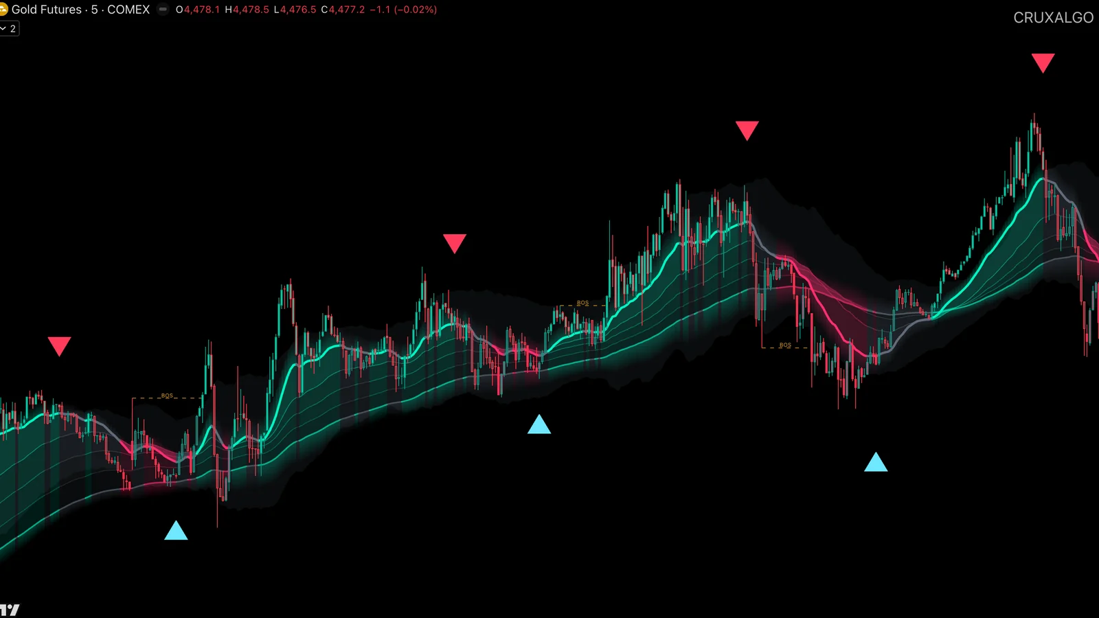 Gold futures chart with dashed amber BOS levels drawn from each swing to the bar that broke it.