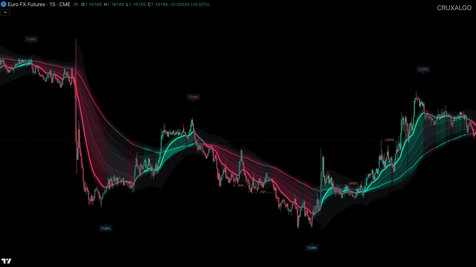 Euro FX futures chart with TURN callouts placed at each major swing high and low.